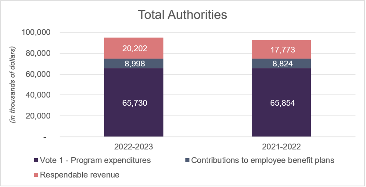 Total authorities for fiscal year 2022-2023. Text version below.